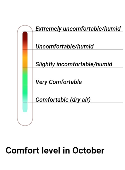 Wintersun Comfort grade and huricane risk